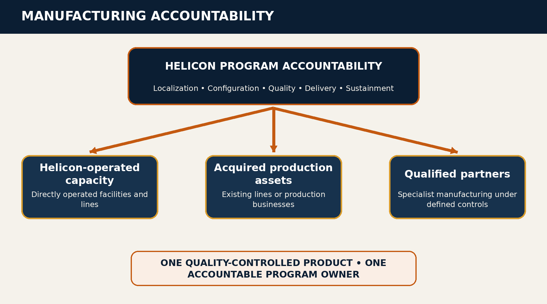 Helicon retains program accountability for localization, configuration, quality, delivery, and sustainment while using three possible production channels: Helicon-operated capacity, acquired production assets, and qualified manufacturing partners.