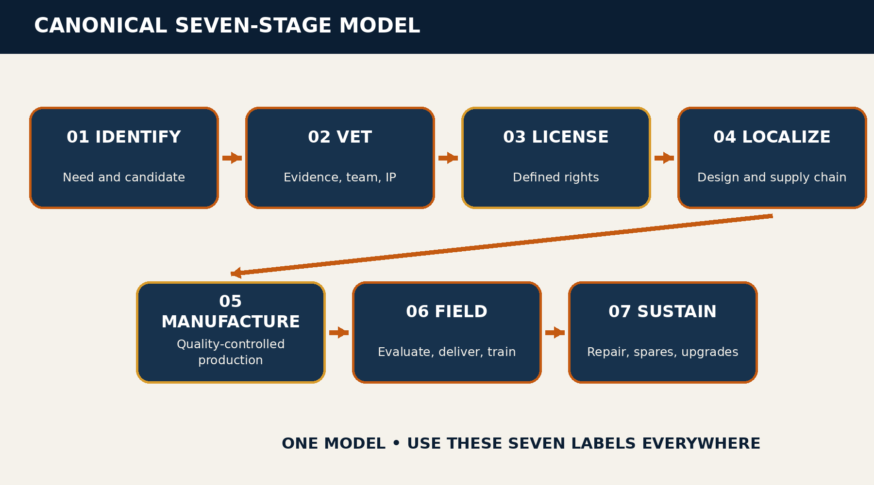 Helicon’s seven-stage operating model is Identify, Vet, License, Localize, Manufacture, Field, and Sustain.